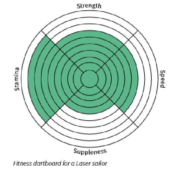 Fitness goals for Laser sailors